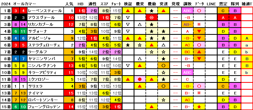 2024　オールカマー　結果まとめ1